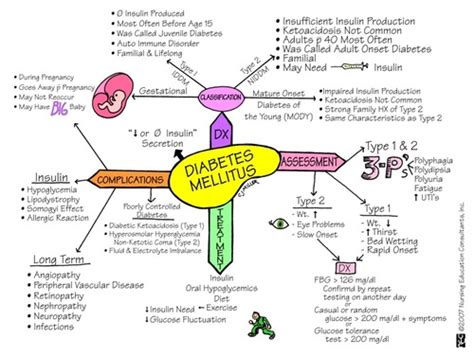 quizlet diabetes mellitus|Nursing Care: Diabetes Mellitus Flashcards .